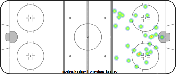 Goal Heat Map