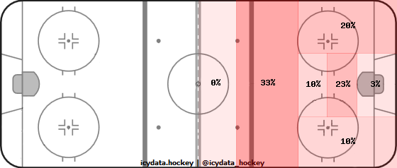 Goal Heat Map