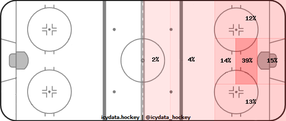 Goal Heat Map