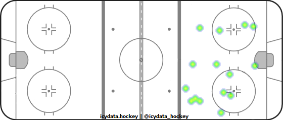 Goal Heat Map