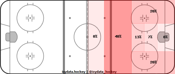 Goal Heat Map