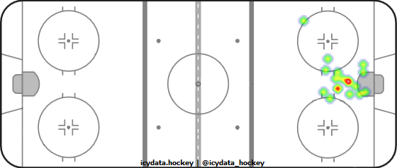 Goal Heat Map