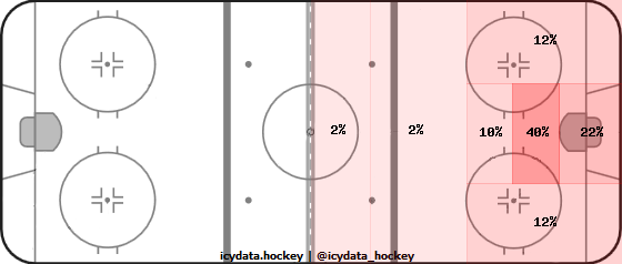 Goal Heat Map