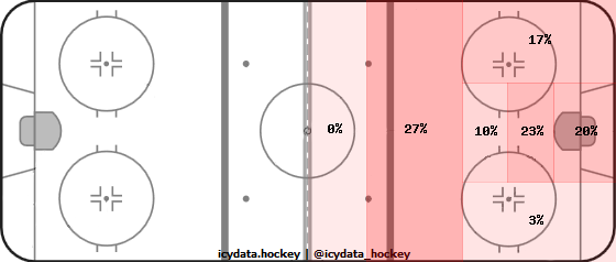 Goal Heat Map