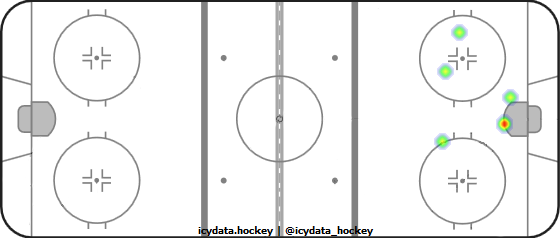 Shot Heat Map