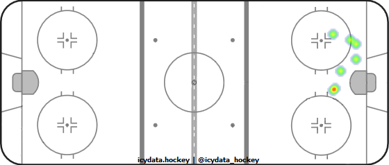 Shot Heat Map