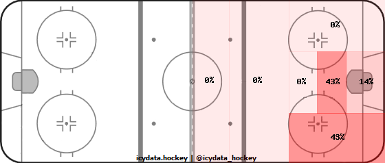 Shot Heat Map