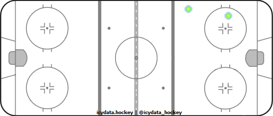 Shot Heat Map