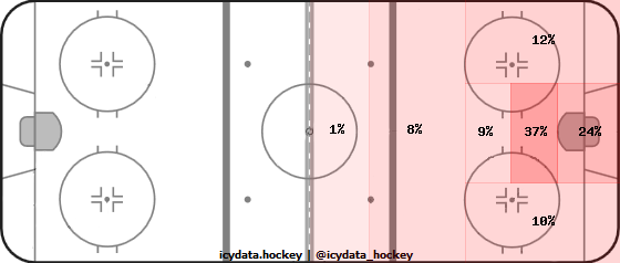 Shot Heat Map