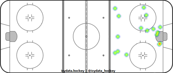 Shot Heat Map