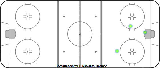 Goal Heat Map