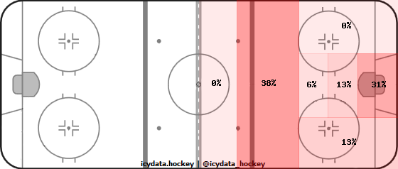 Shot Heat Map