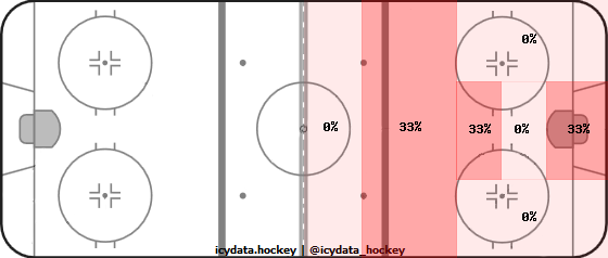 Goal Heat Map