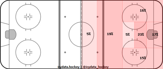 Shot Heat Map