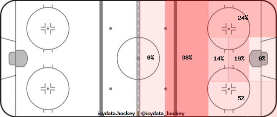 Shot Heat Map