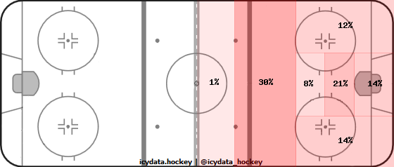 Shot Heat Map