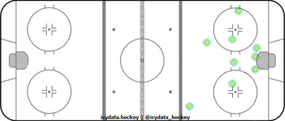 Shot Heat Map