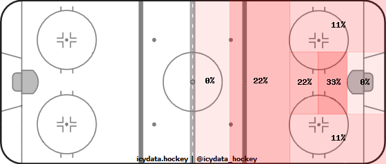 Shot Heat Map