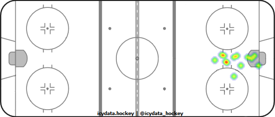 Goal Heat Map