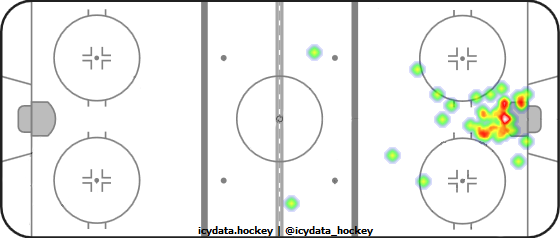 Goal Heat Map