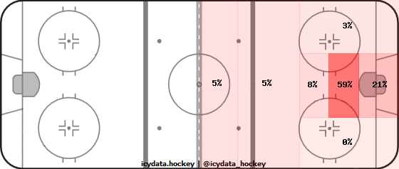 Goal Heat Map