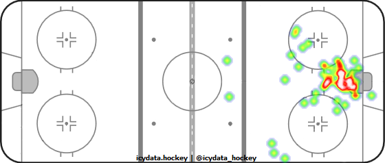 Goal Heat Map