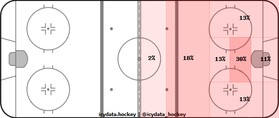 Shot Heat Map