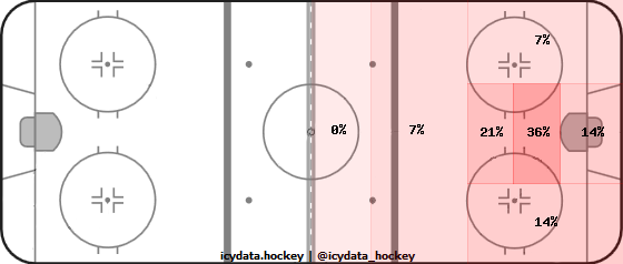 Goal Heat Map