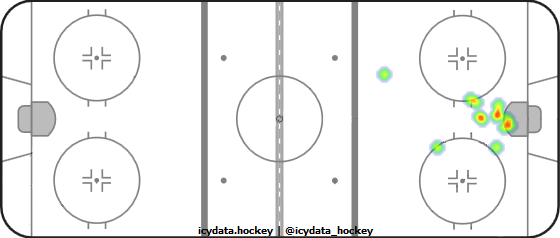 Goal Heat Map