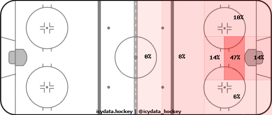 Goal Heat Map