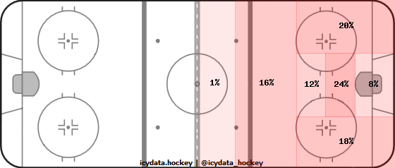 Shot Heat Map