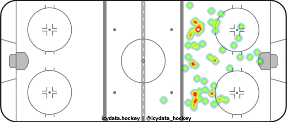 Goal Heat Map