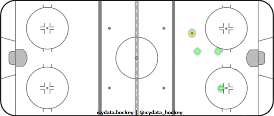 Shot Heat Map