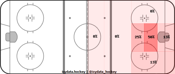 Goal Heat Map