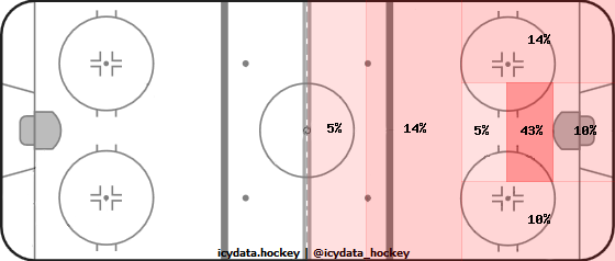 Shot Heat Map