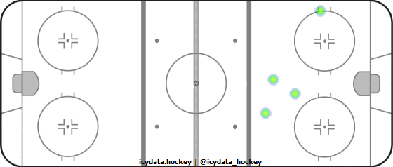 Goal Heat Map