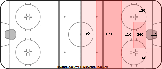 Shot Heat Map