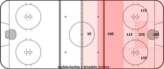 Shot Heat Map