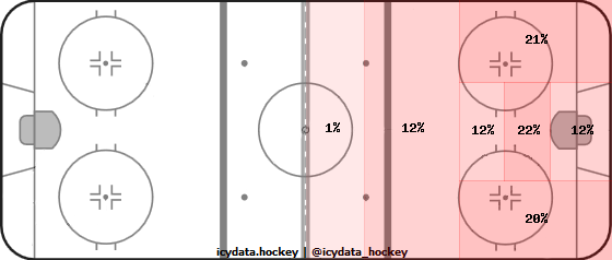 Shot Heat Map