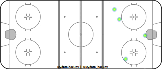 Goal Heat Map