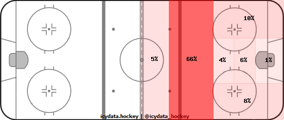 Shot Heat Map