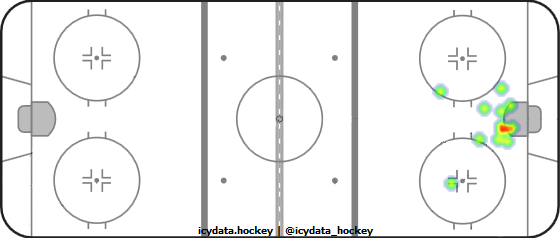 Goal Heat Map