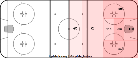 Shot Heat Map