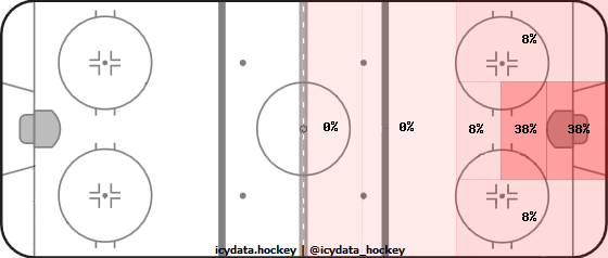 Goal Heat Map