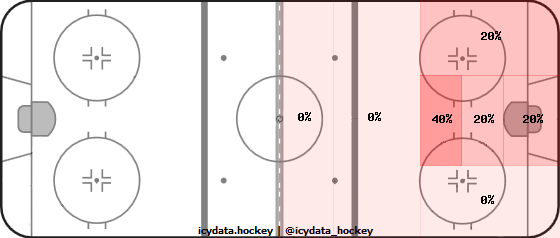 Goal Heat Map