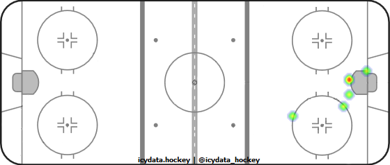 Goal Heat Map