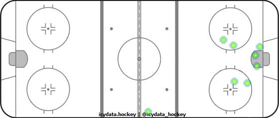 Goal Heat Map