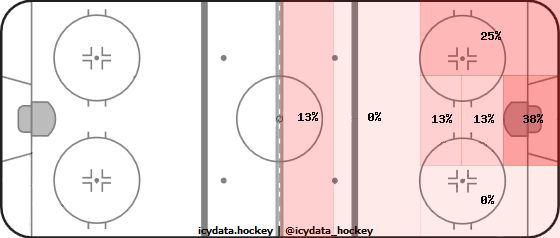 Goal Heat Map