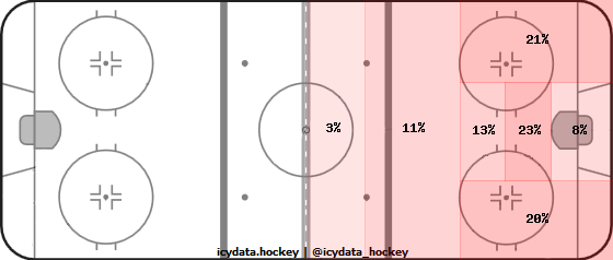 Shot Heat Map