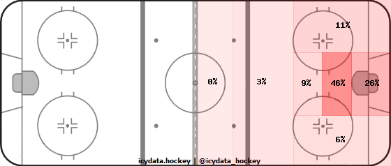 Goal Heat Map